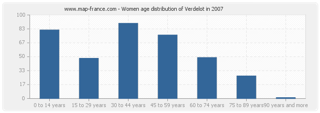 Women age distribution of Verdelot in 2007