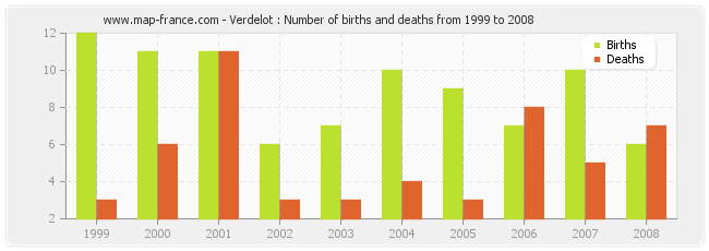 Verdelot : Number of births and deaths from 1999 to 2008