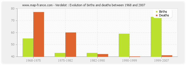Verdelot : Evolution of births and deaths between 1968 and 2007