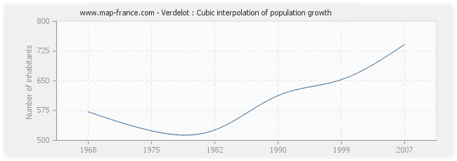 Verdelot : Cubic interpolation of population growth