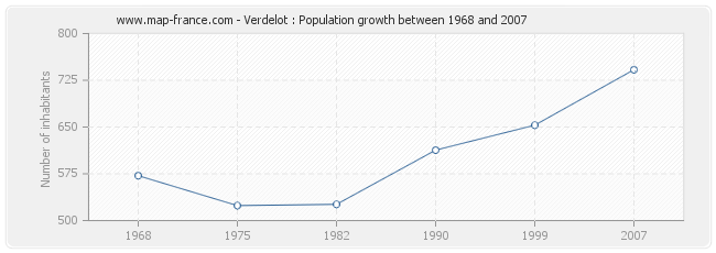 Population Verdelot