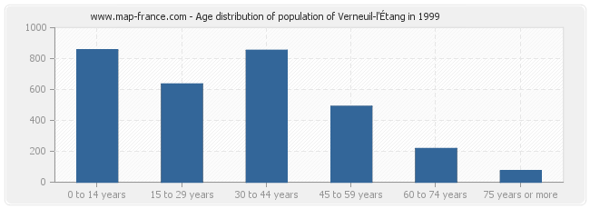 Age distribution of population of Verneuil-l'Étang in 1999