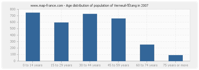 Age distribution of population of Verneuil-l'Étang in 2007