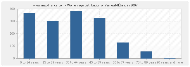 Women age distribution of Verneuil-l'Étang in 2007