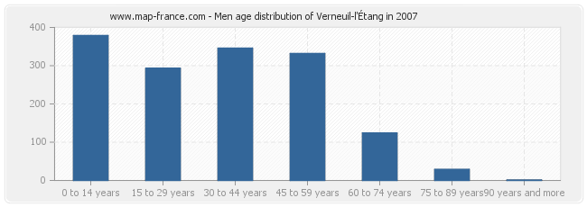 Men age distribution of Verneuil-l'Étang in 2007