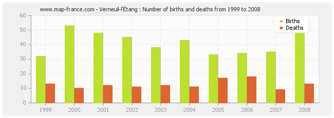 Verneuil-l'Étang : Number of births and deaths from 1999 to 2008
