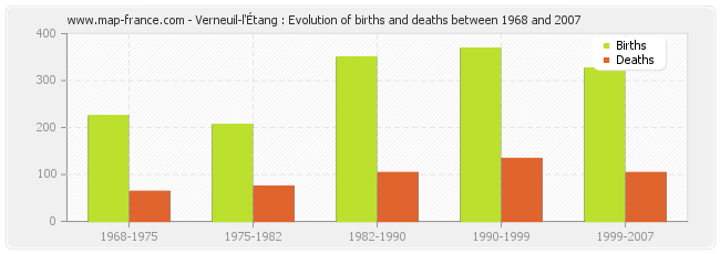 Verneuil-l'Étang : Evolution of births and deaths between 1968 and 2007