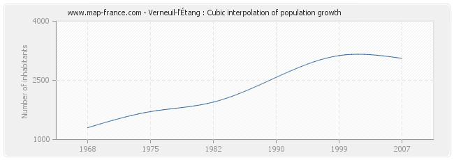 Verneuil-l'Étang : Cubic interpolation of population growth