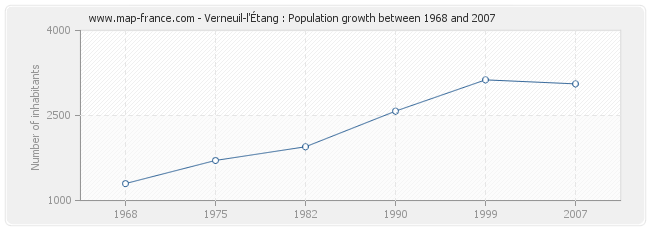 Population Verneuil-l'Étang