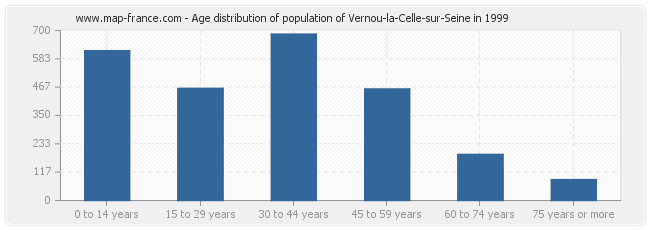 Age distribution of population of Vernou-la-Celle-sur-Seine in 1999