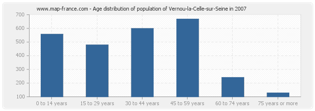 Age distribution of population of Vernou-la-Celle-sur-Seine in 2007