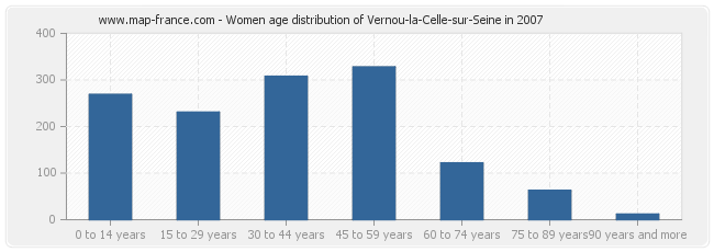 Women age distribution of Vernou-la-Celle-sur-Seine in 2007