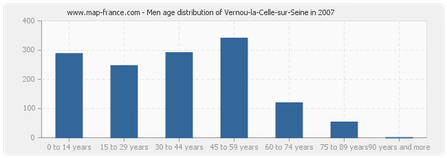 Men age distribution of Vernou-la-Celle-sur-Seine in 2007