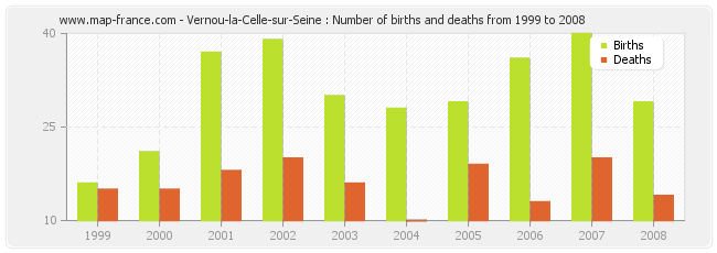Vernou-la-Celle-sur-Seine : Number of births and deaths from 1999 to 2008