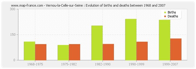 Vernou-la-Celle-sur-Seine : Evolution of births and deaths between 1968 and 2007