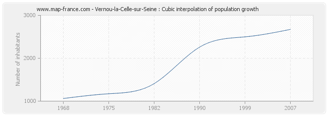 Vernou-la-Celle-sur-Seine : Cubic interpolation of population growth