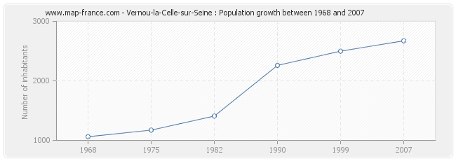 Population Vernou-la-Celle-sur-Seine