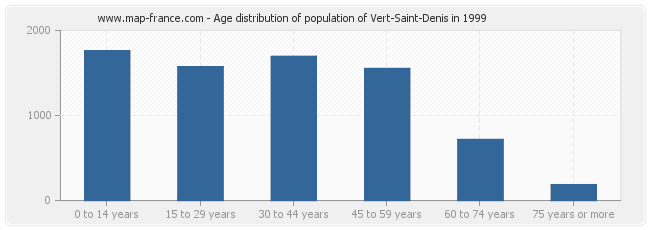 Age distribution of population of Vert-Saint-Denis in 1999