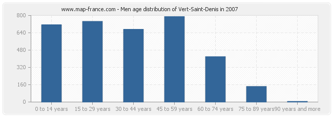 Men age distribution of Vert-Saint-Denis in 2007