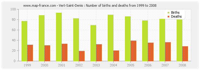 Vert-Saint-Denis : Number of births and deaths from 1999 to 2008