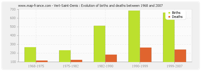 Vert-Saint-Denis : Evolution of births and deaths between 1968 and 2007