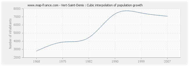 Vert-Saint-Denis : Cubic interpolation of population growth