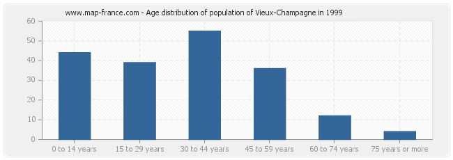 Age distribution of population of Vieux-Champagne in 1999