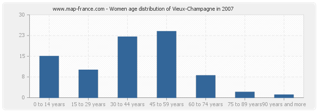 Women age distribution of Vieux-Champagne in 2007