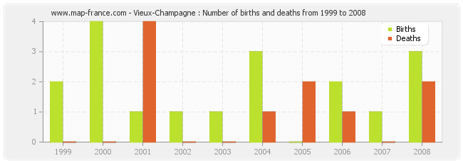 Vieux-Champagne : Number of births and deaths from 1999 to 2008