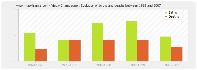 Vieux-Champagne : Evolution of births and deaths between 1968 and 2007