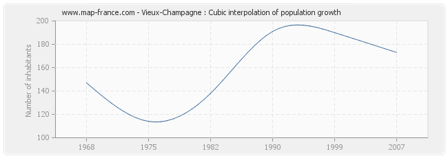 Vieux-Champagne : Cubic interpolation of population growth