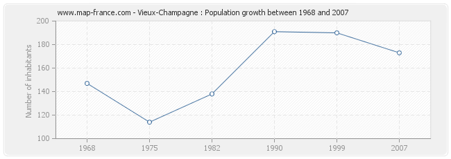 Population Vieux-Champagne