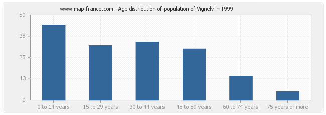 Age distribution of population of Vignely in 1999