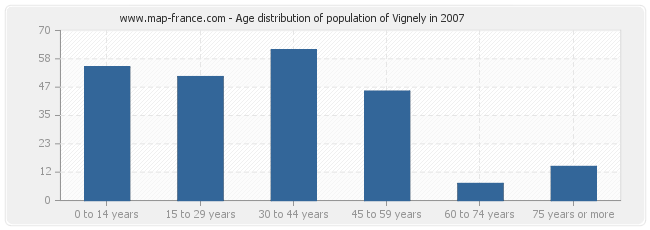Age distribution of population of Vignely in 2007