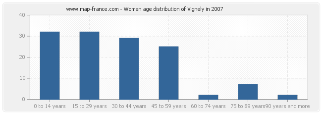 Women age distribution of Vignely in 2007