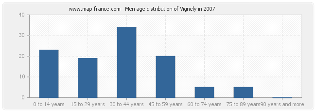 Men age distribution of Vignely in 2007