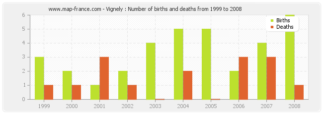 Vignely : Number of births and deaths from 1999 to 2008