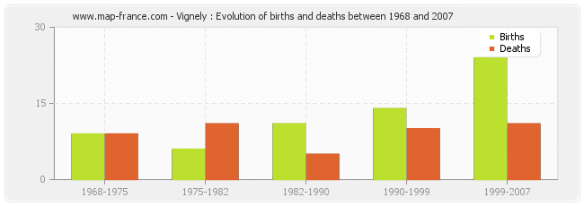 Vignely : Evolution of births and deaths between 1968 and 2007
