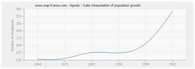 Vignely : Cubic interpolation of population growth