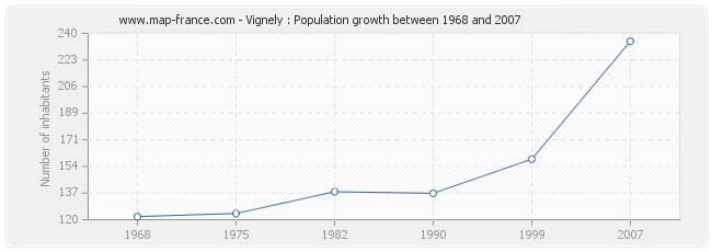 Population Vignely