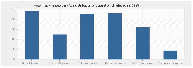 Age distribution of population of Villebéon in 1999