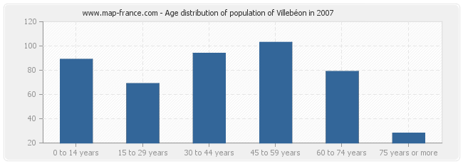 Age distribution of population of Villebéon in 2007