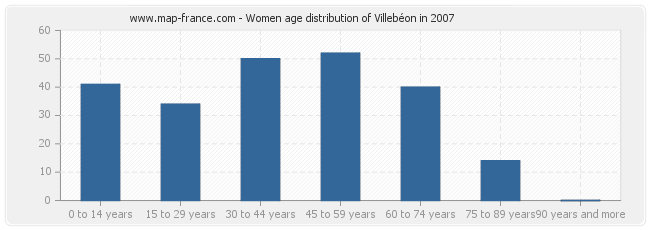 Women age distribution of Villebéon in 2007