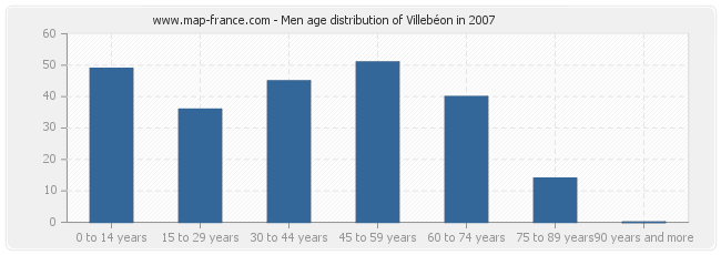 Men age distribution of Villebéon in 2007