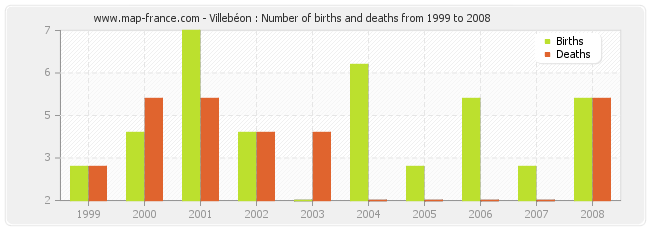 Villebéon : Number of births and deaths from 1999 to 2008