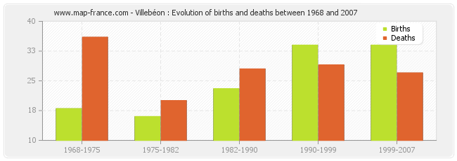 Villebéon : Evolution of births and deaths between 1968 and 2007
