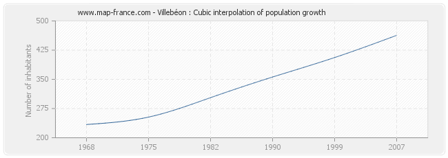 Villebéon : Cubic interpolation of population growth