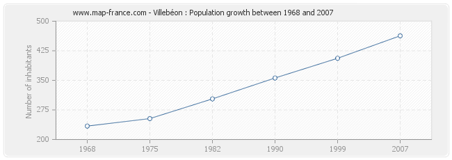 Population Villebéon