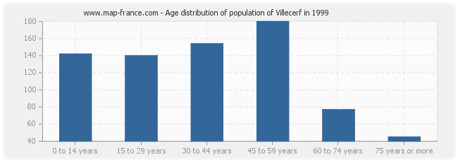 Age distribution of population of Villecerf in 1999