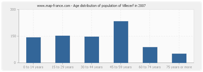 Age distribution of population of Villecerf in 2007